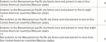 3 Key for assigning species to conservation categories Criteria...