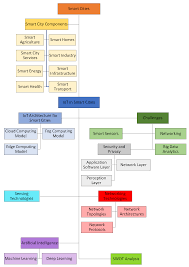 Pest control service in rose hill, kansas. Smart Cities Free Full Text Iot In Smart Cities A Survey Of Technologies Practices And Challenges Html