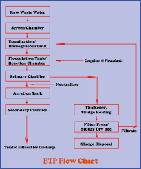 Process Flowchart Of Effluent Treatment Plant Etp