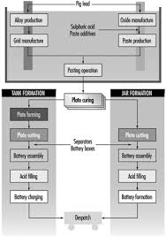 Lead Acid Battery Manufacture
