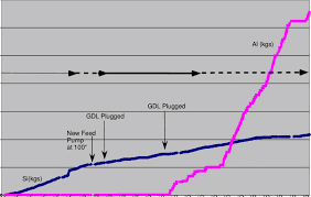 cumulative sum chart of the si kgs and al kgs received