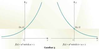 Yap, bentuk diatas dapat kita tuliskan sebagai 4 5 yang dibaca 4 pangkat 5. Persamaan Eksponen Pengertian Rumus Sifat Contoh Soal