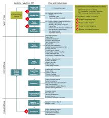 Conceptdraw Samples Business Processes Flow Charts