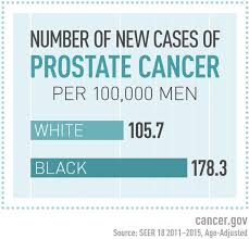 Most prostate cancers are slow growing. African American Disparities In Low Grade Prostate Cancer Death National Cancer Institute