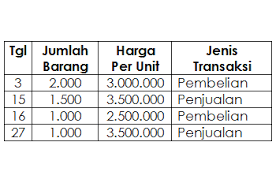 3 Metode Penilaian Persediaan Bahan Baku Dosenakuntansi Com