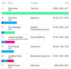 Apple CEO Tim Cook is the highest-paid CEO in the U.S. tech industry in  2019 – small tech news