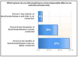 popularity vs trust in social media small business search