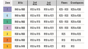 Most effective would be the r30. Insulation Buying Guide