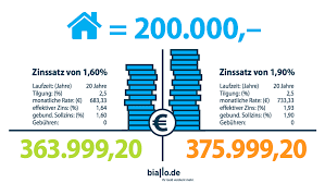 Es gibt wenige banken, die sich auf eine vollfinanzierung einlassen, bei der zusätzlich zum dieses risiko gehen sie bei einem hauskauf ohne eigenkapital ein. Baufinanzierung Vergleich Der Gunstigsten Banken 08 2021 Biallo De