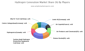 Hydrogen Generation Market To Witness Excellent Growth By