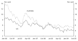 Recent Developments In Australian Bond Yields Treasury Gov Au