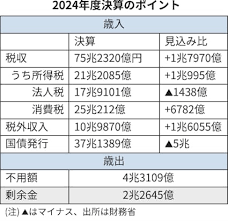 日本経済新聞 - News update