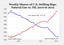 Chart Of The Day Rig Count Reversal Since 2010 American