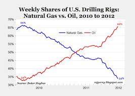 chart of the day rig count reversal since 2010 american