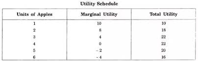 What Is The Relationship Between Total Utility And Marginal