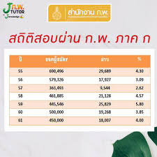 สมัครสอบ ก.พ.64 ออนไลน์วุ่น เว็บล่มต้องปิดระบบ ปรับปรุง. à¸ªà¸ à¸ à¸ à¸ªà¸­à¸à¸ à¸²à¸ à¸à¸ à¸ 62 à¸ J à¸à¸ Tutor à¹à¸à¸£ à¸¢à¸¡à¸ªà¸­à¸ à¸ à¸ à¸ à¸­à¸à¸ à¸ à¸£à¸²à¸à¸à¸²à¸£ 64 Facebook