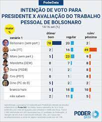 O presidente 2022 начал(а) читать. Bolsonaro Lidera Corrida Eleitoral Para 2022 Com 35 Lula Tem 21 Poder360
