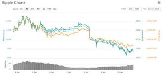 Ripple V Bitcoin Chart How Is Xrp Performing Compared To