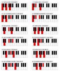 Great Chord Chart For Beginners Pianoforbeginners Klavierspielen Lernen Musik Gitarre Musik Lernen