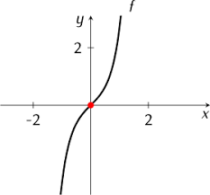 Eine funktion ist punktsymmetrisch, wenn es einen irgendeinen punkt gibt, an dem man die funktion derart spiegeln kann, dass als spiegelbild wieder die gleiche funktion rauskommt. Symmetrie Kurvendiskussion Abiturma