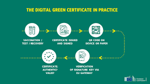 However, the digital covid certificate's validity and interoperability beyond europe are deemed essential for certain eu countries that are eager to restart tourism and business travel. European Commission On Twitter A Digital Green Certificate Is A Proof That A Person Has Been Vaccinated Against Covid 19 Recovered From Covid 19 Or Received A Negative Test Result It Will Be
