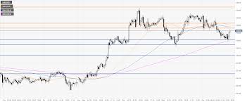 Aud Usd Price Analysis Australian Dollar Trading In A