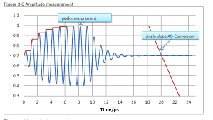 The input is v1 and the output is taken from node o. Peak Voltage Detect For Ultrasonic Waveform Q A Studentzone Analog Dialogue Engineerzone