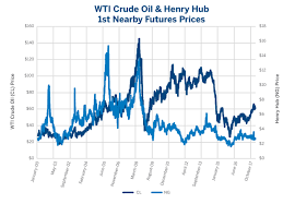 Are Crude Oil Natural Gas Prices Linked Cme Group