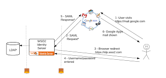 Breeze Saml Sso With Googleapps Using Wso2 Identity Server