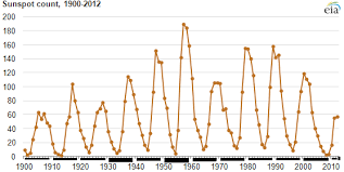 Solar Activity Can Affect Transmission Grid But 2013