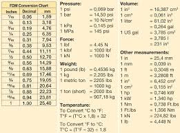 Conversion Calculator Winnellie Hydraulics