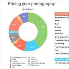 Our experienced photographer will capture all the essential elements of your wedding professionally and creatively. How Much To Charge For Photography Photography Pricing Guide