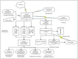 Cara mudah membuat flowchart yang baik dan benar lengkap 5 Contoh Flowchart Dan Penjelasannya Lengkap Mamikos Info
