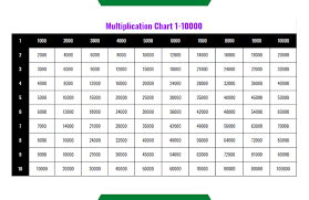 Free Printable Multiplication Table Chart 1 10000 Pdf In 2021 Multiplication Table Multiplication Multiplication Chart