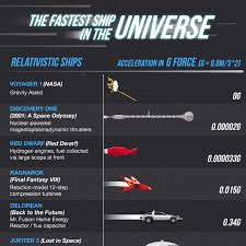 an illustrated chart comparing the fastest real and