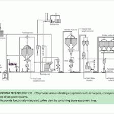 Coffee Production Process Flow Chart Bedowntowndaytona Com