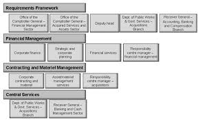 Legal owner the top management shall be legal owner of information asset. Guideline On Common Financial Management Business Process 3 1 Manage Procure To Payment