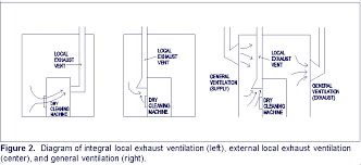 Lev systems capture or contain process emissions and carry them away, minimizing the risk of workers breathing in contaminated air. Control Of Exposure To Perchloroethylene Ventilation Niosh Cdc