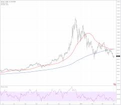 Bitcoin Shakes Off Death Cross Signal To Trade Slightly