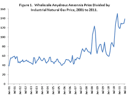 What Do Anhydrous Ammonia Prices Have To Do With Natural Gas