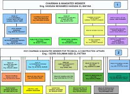 General Manager Organizational Chart 2019
