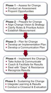 Project Management Change Management Project Management Leadership Management