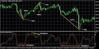 Stochastics Divergence Binary Options Trading Strategy