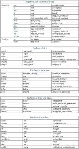 Word Formation In English Interpreting The Meaning Of Prefixes And Suffixes Learn English Words English Word Formation Prefixes Prefixes And Suffixes