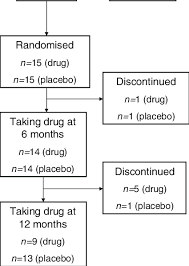 flow chart illustrating changes in the patient population