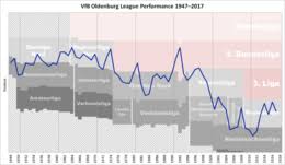 Alle wichtigen neuigkeiten, fotos, veranstaltungen und termine auf dem handy. Vfb Oldenburg Wikipedia