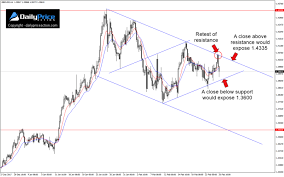 Gbpusd Terminal Pattern Nears Completion Daily Price Action Trading Charts Intraday Trading Stock Charts