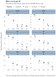 Reviewing The 2018 Mlb Projections For Wins And Home Runs