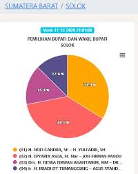 Yulfadri nurdin, sh terima langsung bantuan apd dari mahasiswi its dan pemuda pancasila kab solok #kominfokabupatensolok bertempat di ruang kerja kapala dinas perikanan dan pangan kabupaten solok di koto baru jumat 3 april 2020, kepala dinas perikanan dan. Pengumuman Hasil Pilbup Kab Solok Pilkada 2020 Quick Count