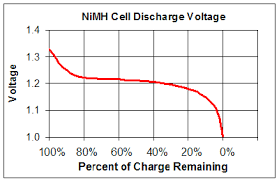 Algorithm To Know Nimh Battery Level Electrical